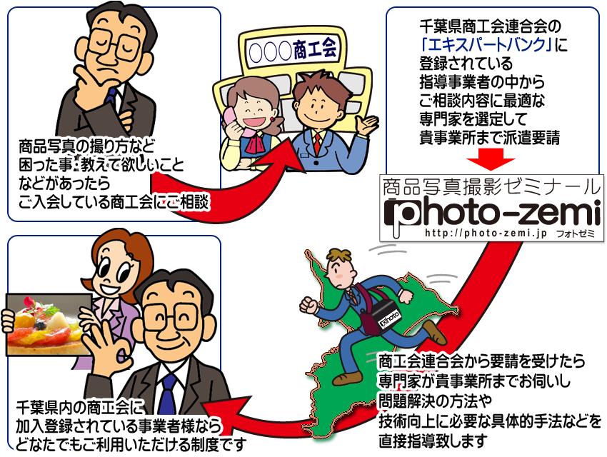 千葉県商工会連合会のエキスパートバンク制度の仕組みのイメージ