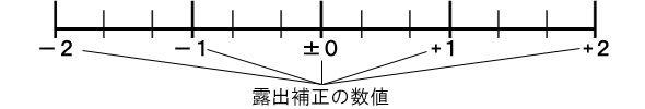 露出補正の目盛りイメージ